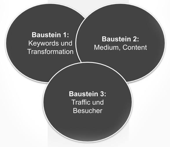3 Bausteine Marketing Prozess
